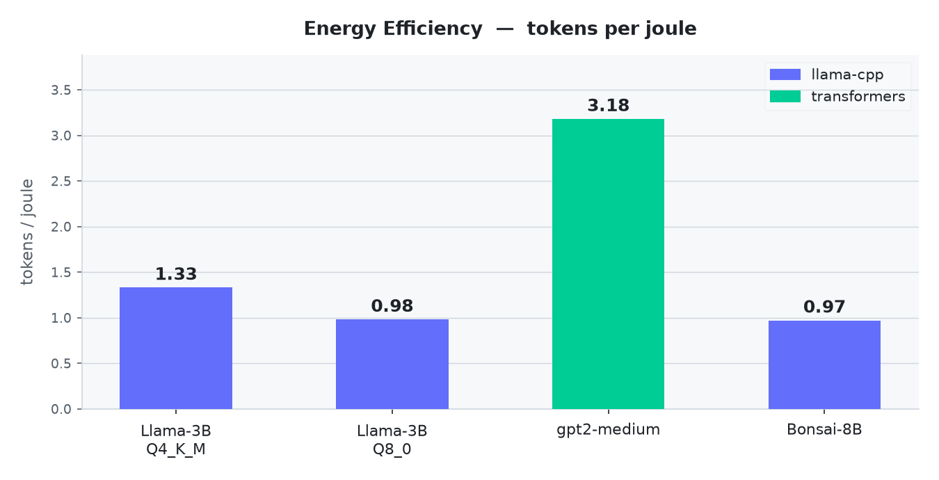 График: tokens/joule по бэкендам (gpt2-medium — модель другого класса, межбэкендный tok/J здесь лишь для иллюстрации разброса)