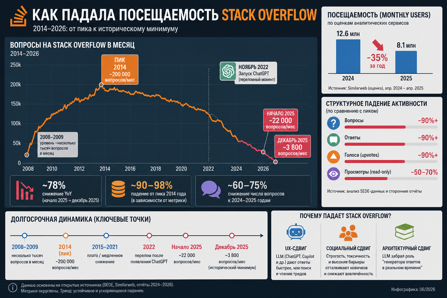 Stack Overflow: Есть ли жизнь после AI - 1