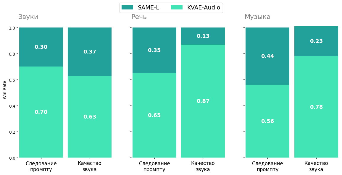 Side-By-Side сравнение KVAE-Audio и SAME-L