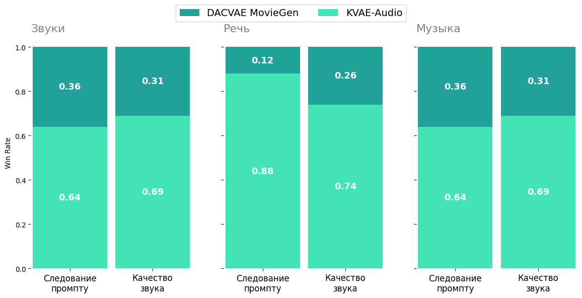 Side-By-Side сравнение KVAE-Audio и DACVAE MovieGe