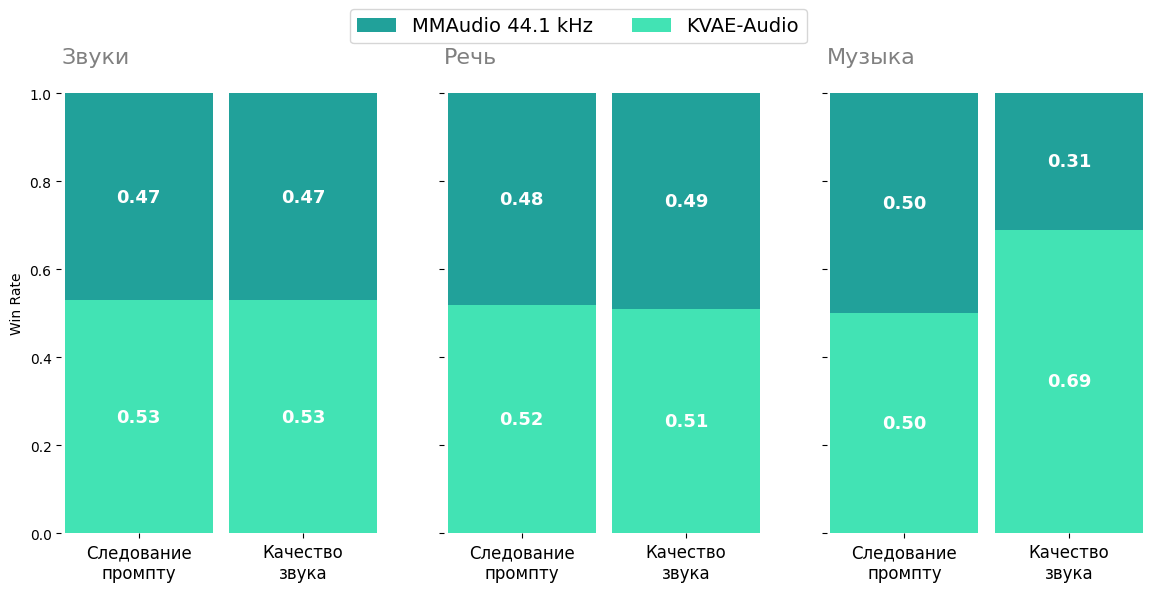 Side-By-Side сравнение KVAE-Audio и MMAudio 44.1 kHz