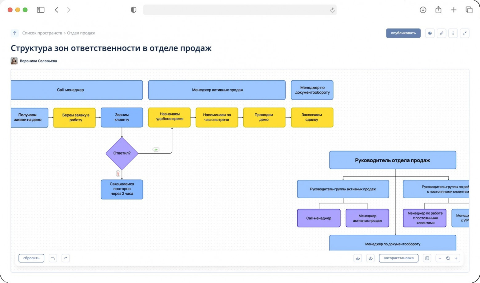 Например, так может выглядеть структура зон ответственности в отделе продаж
