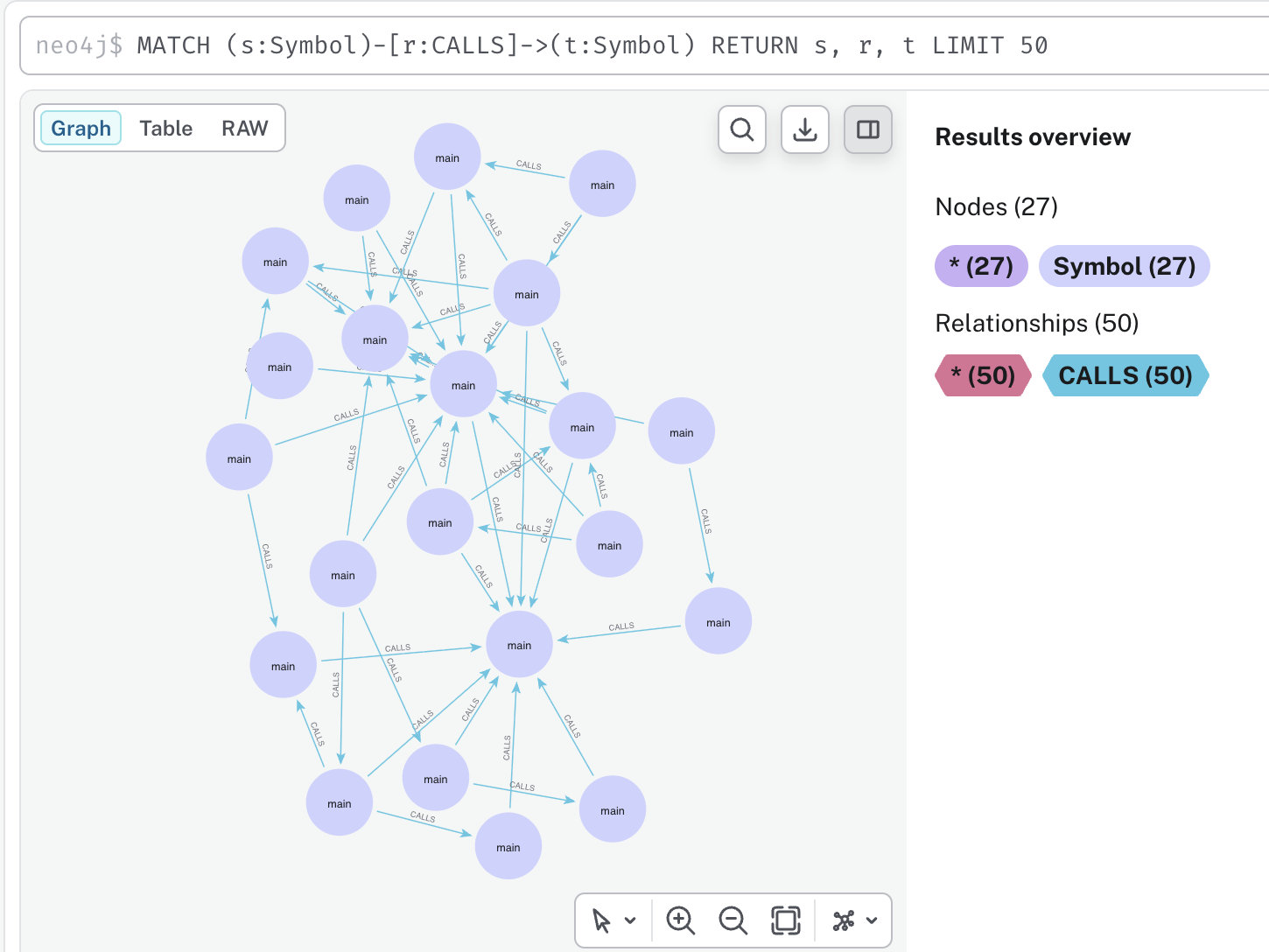 Neo4j Browser в режиме Graph — граф вызовов.