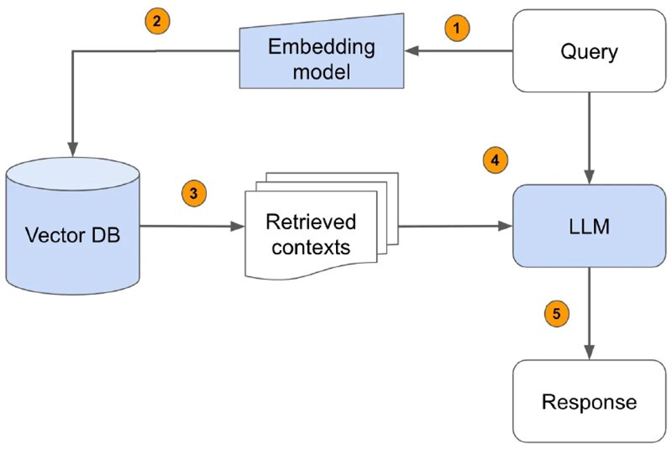 Схема RAG: запрос → embedding-модель → векторная база → релевантные контексты → LLM → ответ. RAG (Retrieval-Augmented Generation): основы и продвинутые техники (утащено тут)