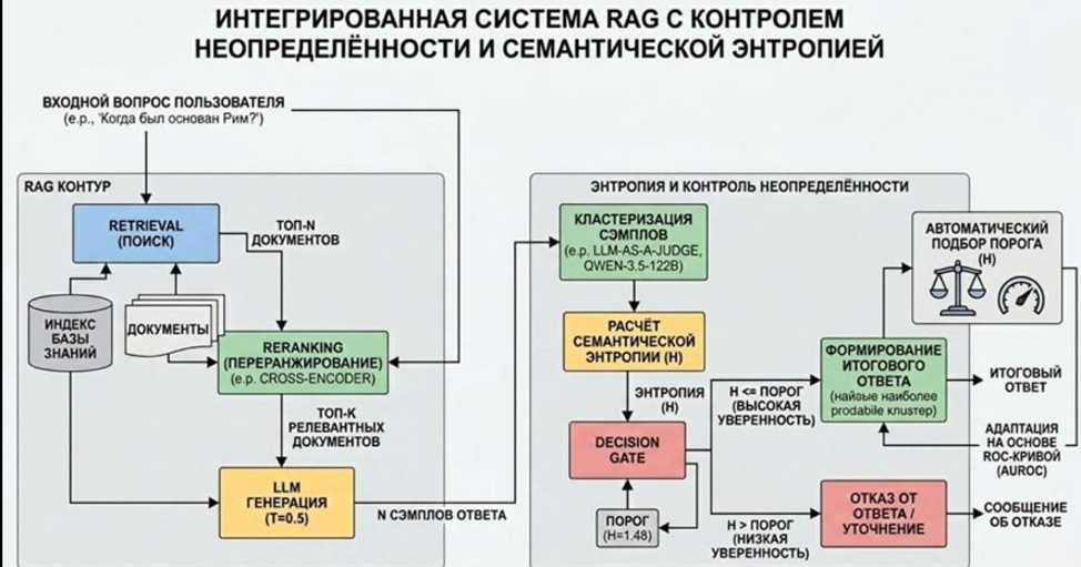 Схема интегрированной системы: RAG-контур с поиском, переранжированием и генерацией + модуль семантической энтропии с Decision Gate и порогом отказа