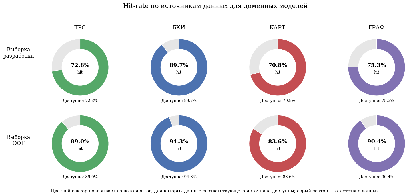 Общая нейросетевая модель с кросс-модульным взаимодействием для кредитного скоринга физических лиц - 3