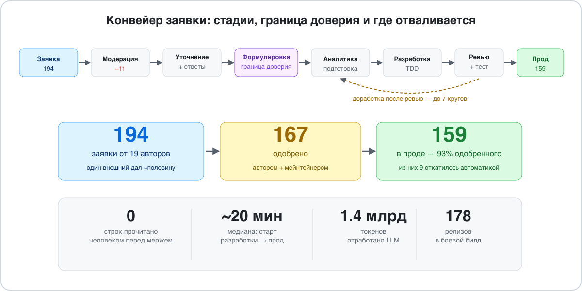 Путь заявки по конвейеру: 194 заявки → 167 одобрено → 159 в проде, со стадиями и метриками