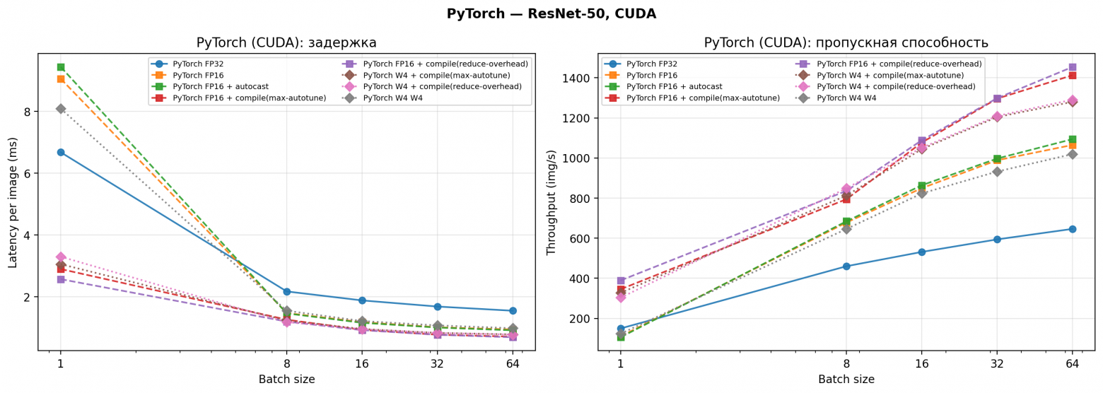 Latency и Throughput vs batch size — все конфигурации PyTorch на CUDA.