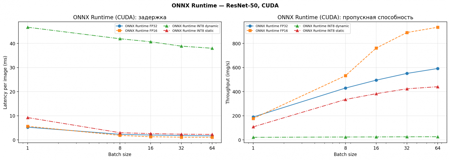Latency и Throughput vs batch size — все конфигурации ONNX Runtime на CUDA.