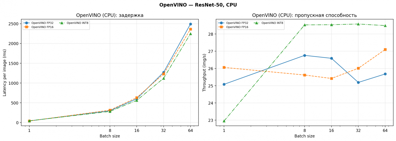 Latency и Throughput vs batch size — все конфигурации OpenVINO на CPU.