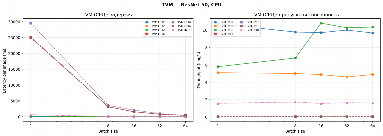 Latency и Throughput vs batch size — все конфигурации TVM на CPU.