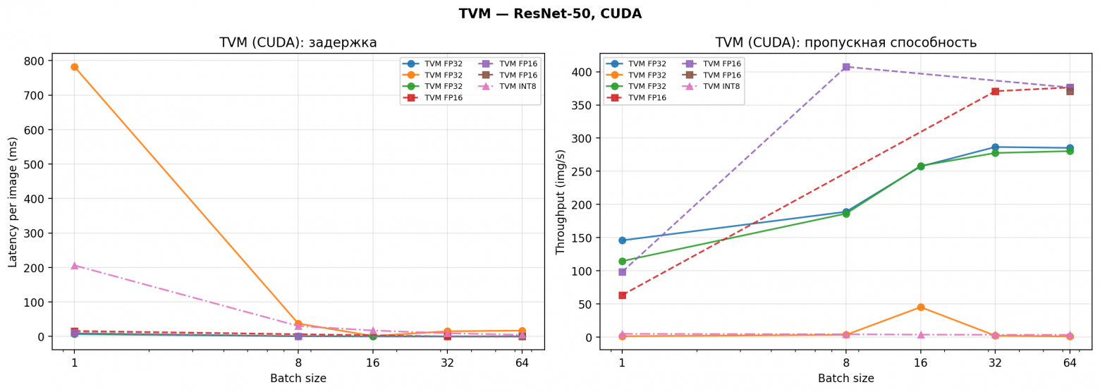Latency и Throughput vs batch size — все конфигурации TVM на CUDA.