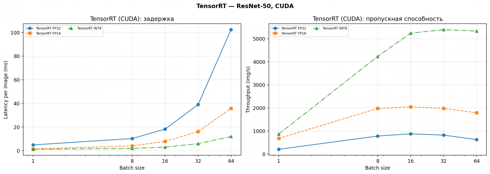 Latency и Throughput vs batch size — все конфигурации TensorRT на CUDA.