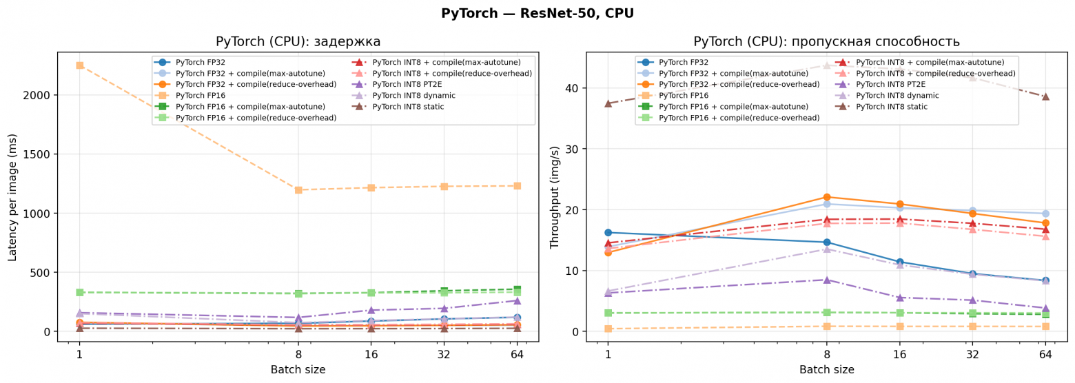 Latency и Throughput vs batch size — все конфигурации PyTorch на CPU.