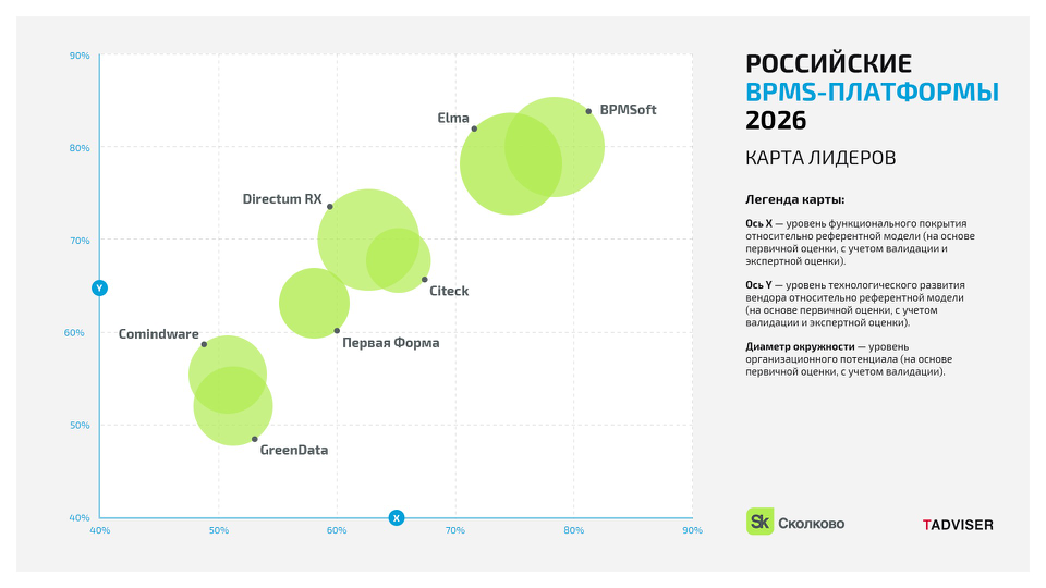 BPMSoft возглавил рейтинг российских BPMS-2026 от «Сколково» и TAdviser - 1
