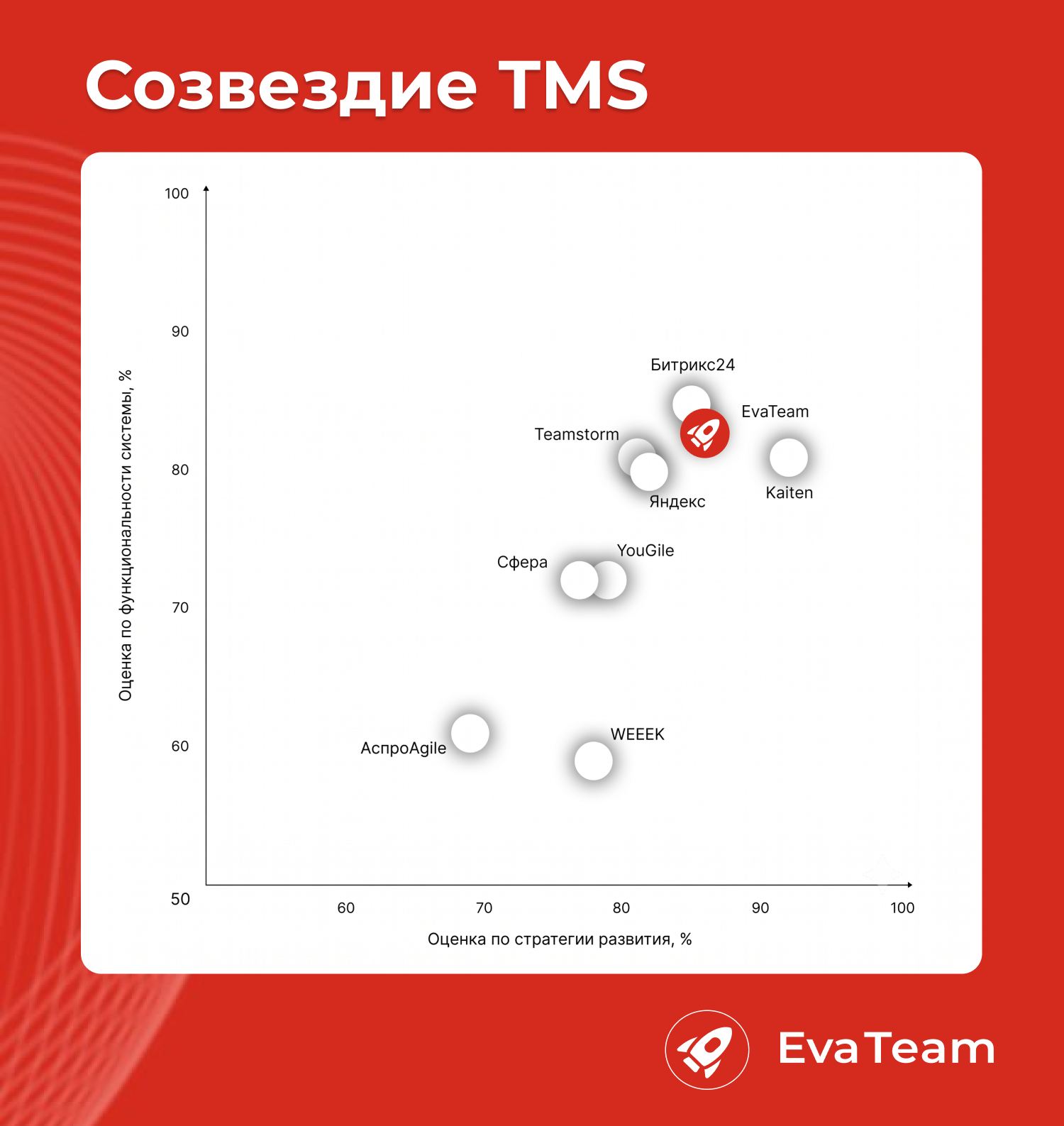 Рейтинг TMS (Task Management System
