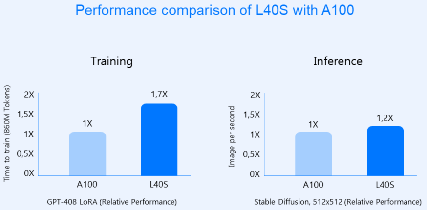 GPU vs vGPU: что выбирать для быстрого запуска AI-сценариев и контроля над данными - 4