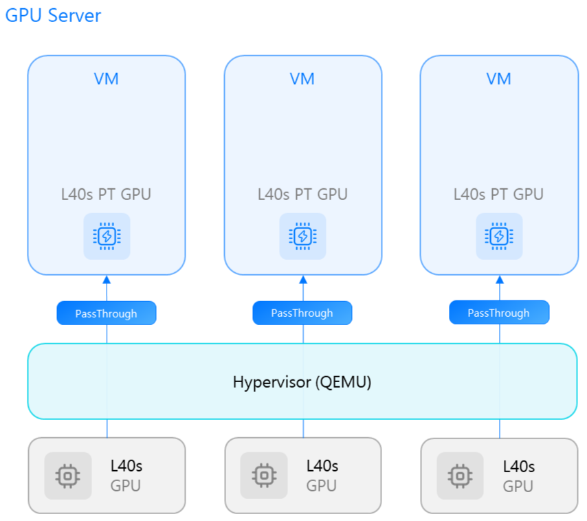 GPU vs vGPU: что выбирать для быстрого запуска AI-сценариев и контроля над данными - 6