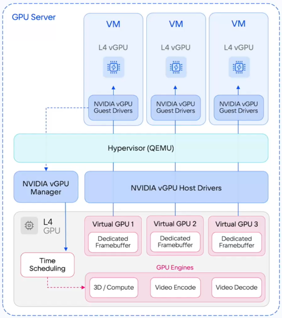 GPU vs vGPU: что выбирать для быстрого запуска AI-сценариев и контроля над данными - 7