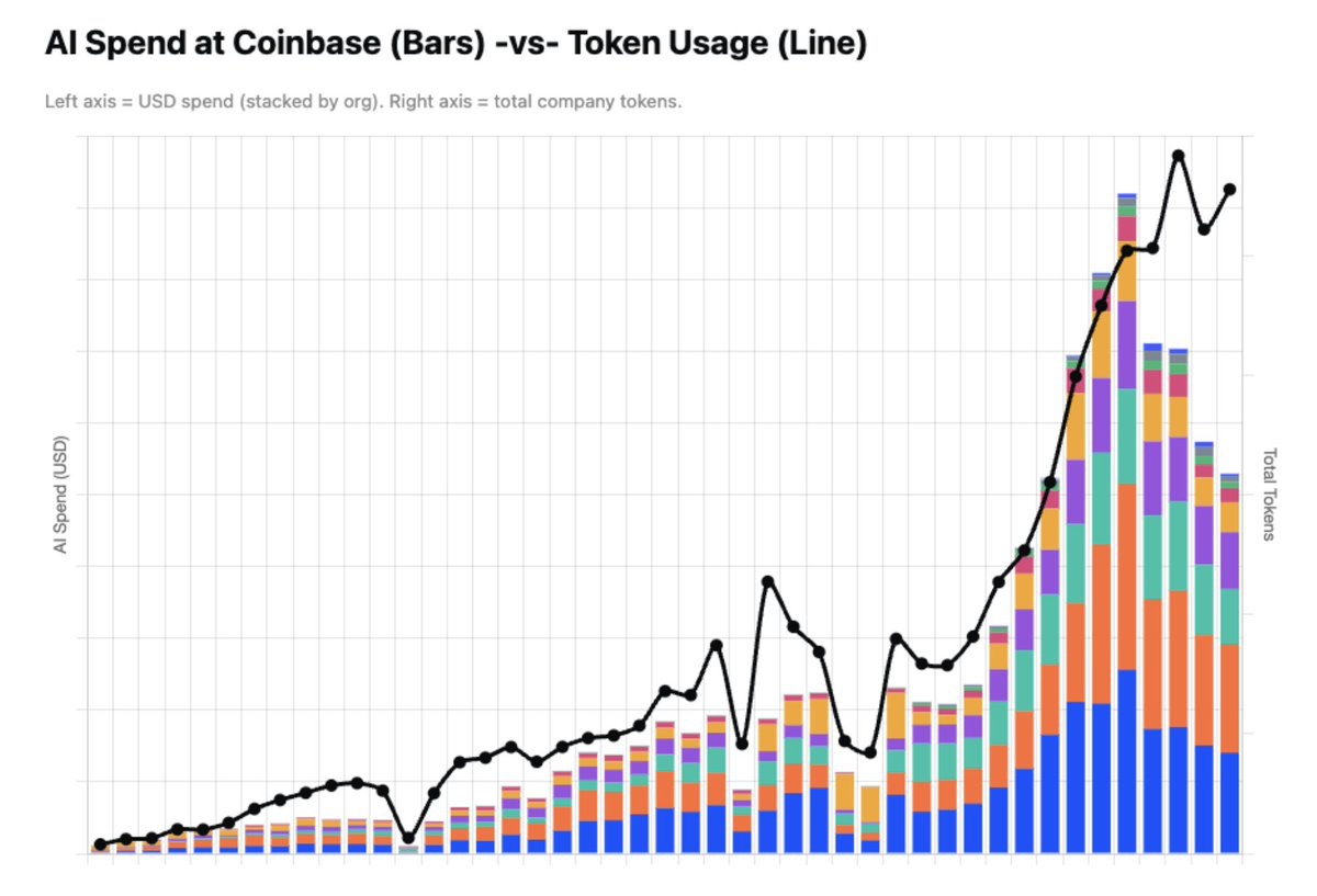 Использование токенов Coinbase в последние месяцы выросло. Источник.