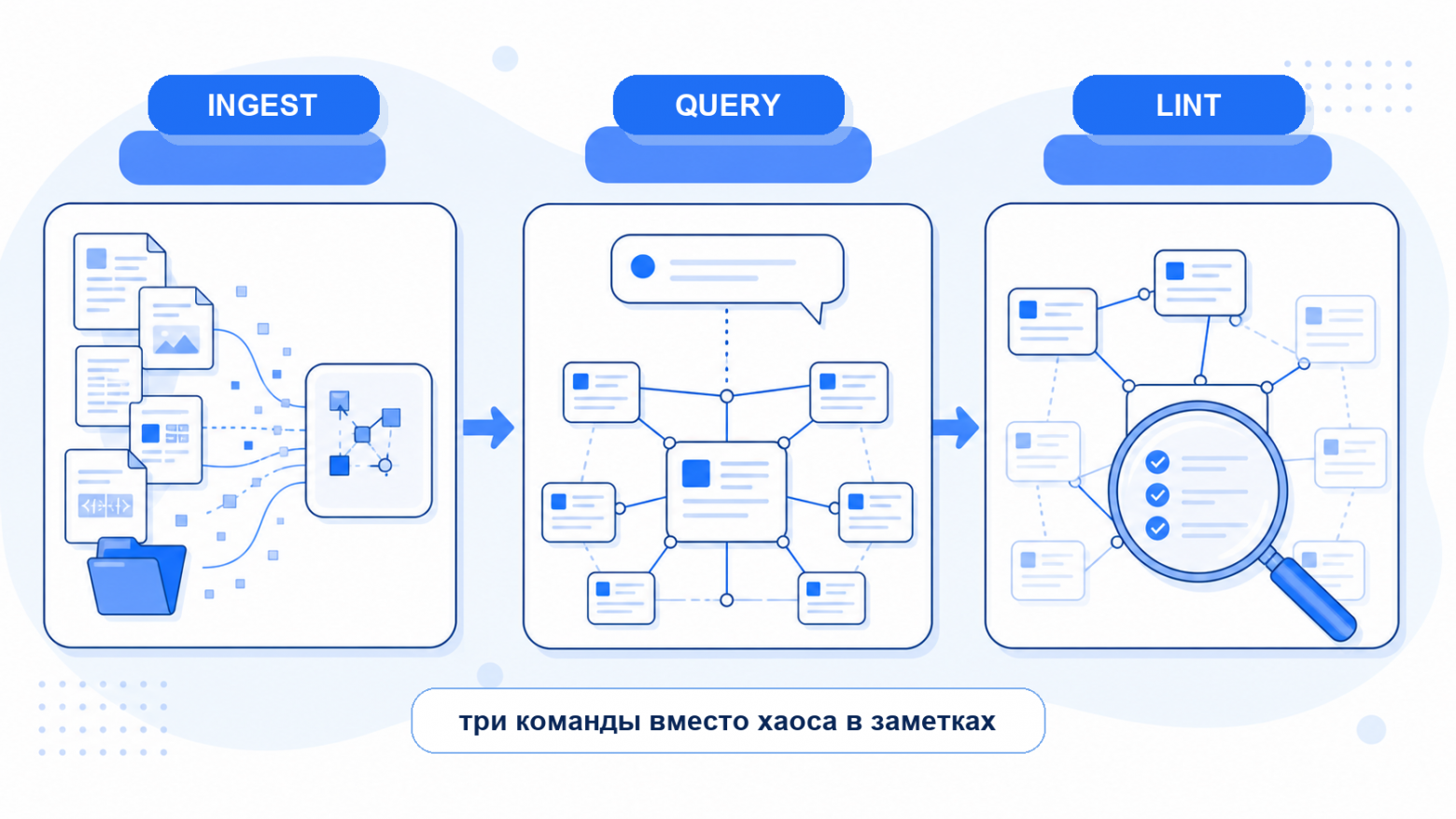 LLM Wiki держится на трех операциях: ingest превращает новые статьи в структурированную базу, query отвечает по уже накопленному слою, а lint ищет дубли, слабые связи и пропущенные понятия.