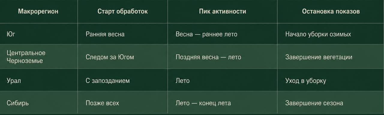Сезонное окно активности кампаний по макрорегионам
