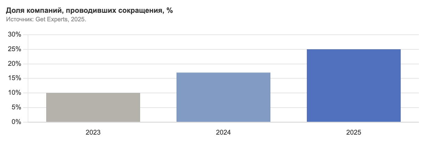 Рост кол-ва компаний, проводивших сокращения