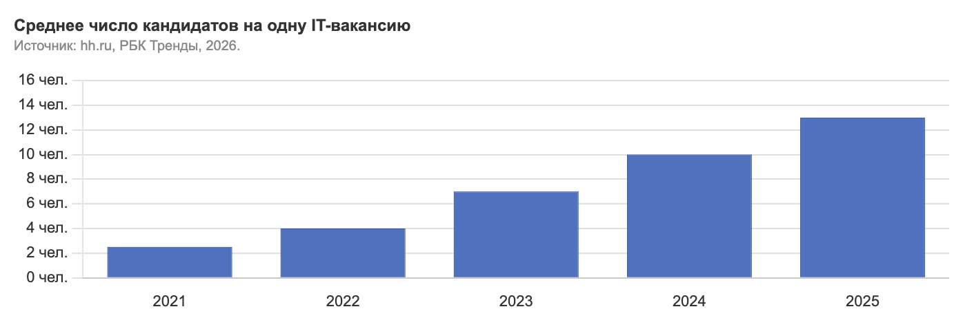 Рост кол-ва кандидатов на одну IT-вакансию