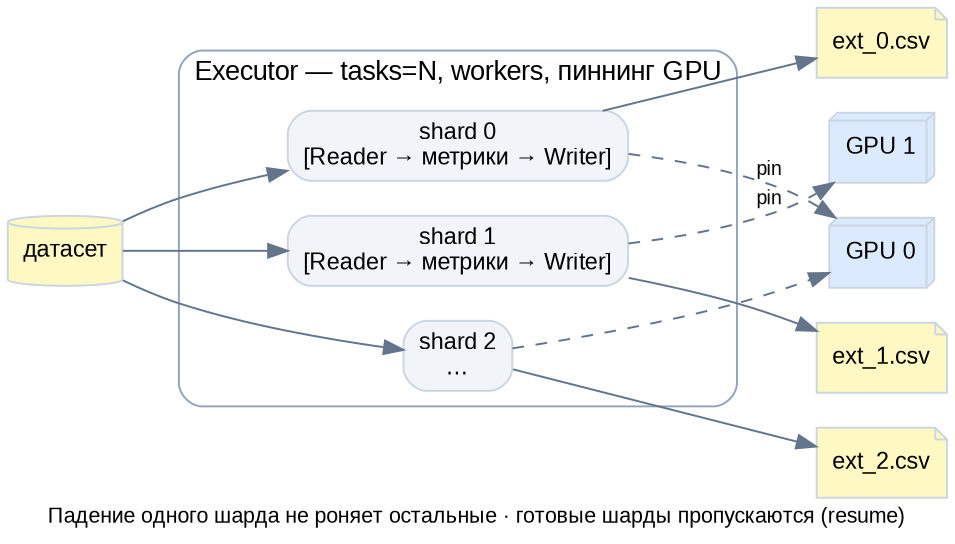 Схема 2. Executor: шардинг и пиннинг GPU