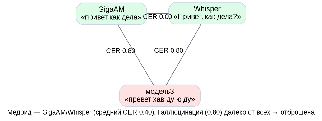 Схема 3. Медоид-консенсус трёх ASR