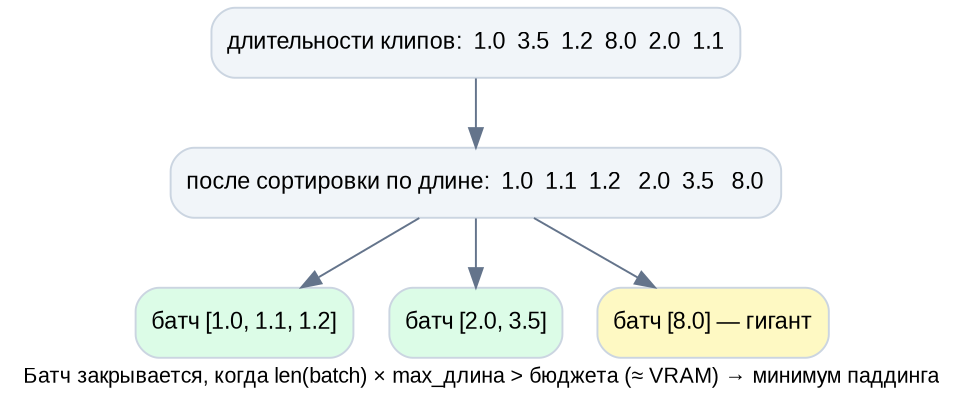 Схема 4. Бакеты по длине под VRAM-бюджет