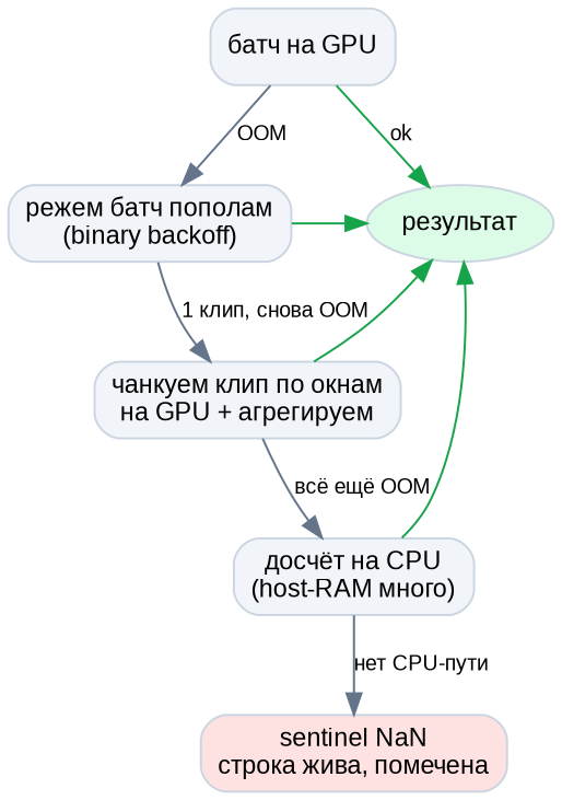 Схема 5. Лестница восстановления при CUDA OOM