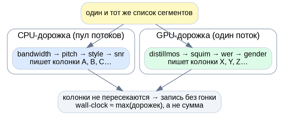 Схема 6. Параллельные дорожки CPU и GPU