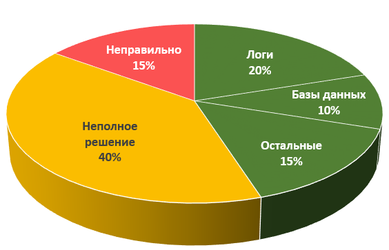 Жизнь после RAG: как мы построили ИИ-агента для анализа тикетов технической поддержки - 5