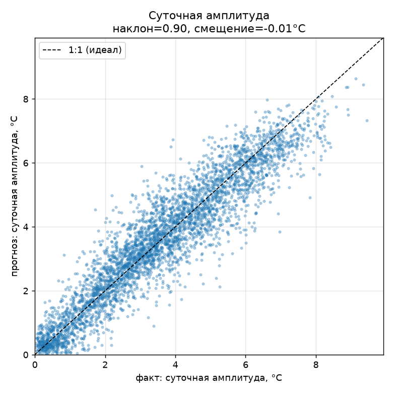 Как я учил модель прогнозировать погоду по одной метеостанции — и почему она сначала выучила все наизусть - 6