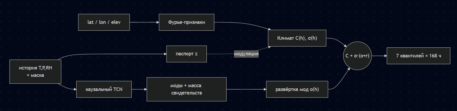 Как я учил модель прогнозировать погоду по одной метеостанции — и почему она сначала выучила все наизусть - 1
