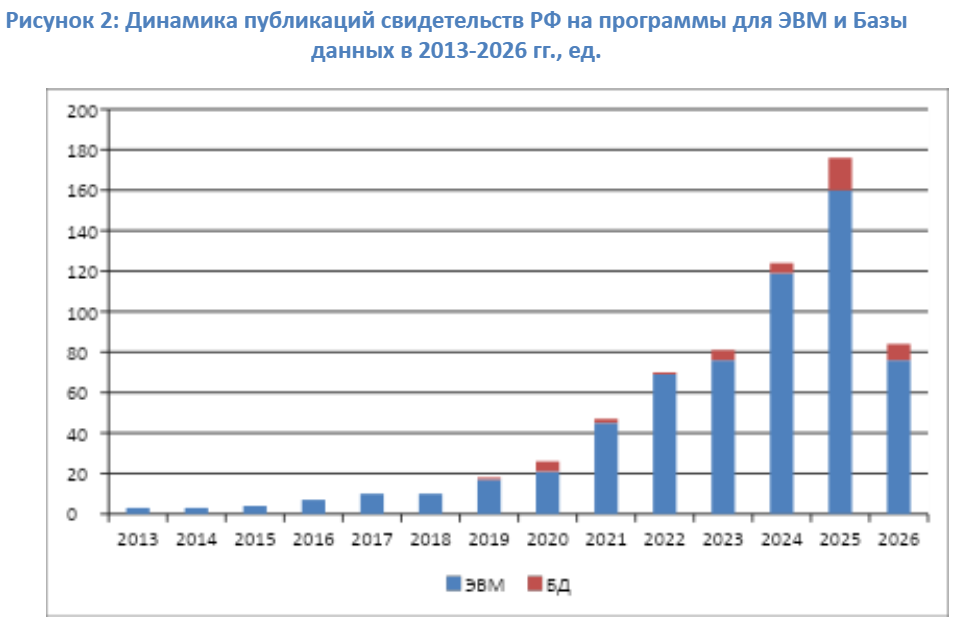 Примечание: за 2026 год данные на начало июля. Источник: подсчет автора по базе ФИПС 