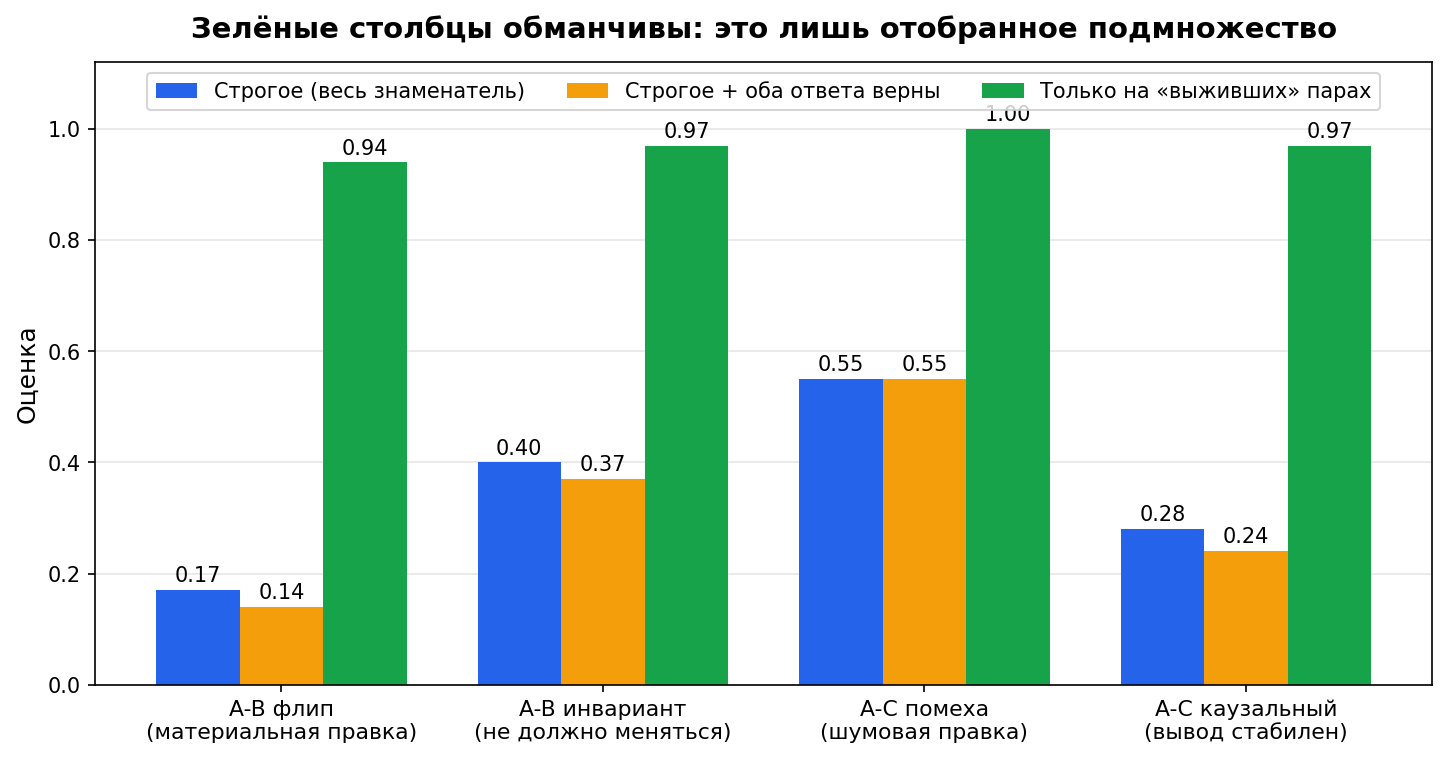 Одна и та же модель выдала 28% и 76% на одном бенчмарке. Разница — в способе подачи вопросов - 2 Одна и та же модель выдала 28% и 76% на одном бенчмарке. Разница — в способе подачи вопросов - 2