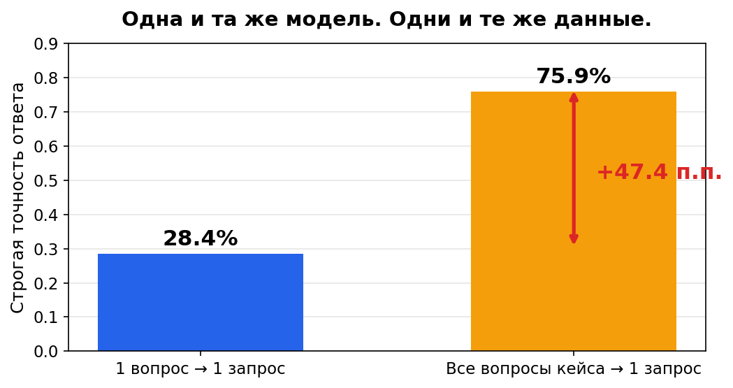 Одна и та же модель, одни и те же данные, разница 47.4 пункта Одна и та же модель, одни и те же данные, разница 47.4 пункта