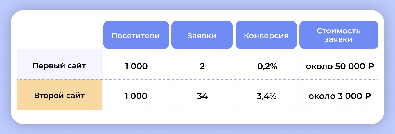30 000 показов, 1 заявка: как в Б2Б-сегменте сливают бюджет на спам – и что меняет правильная воронка продаж - 17 30 000 показов, 1 заявка: как в Б2Б-сегменте сливают бюджет на спам – и что меняет правильная воронка продаж - 17