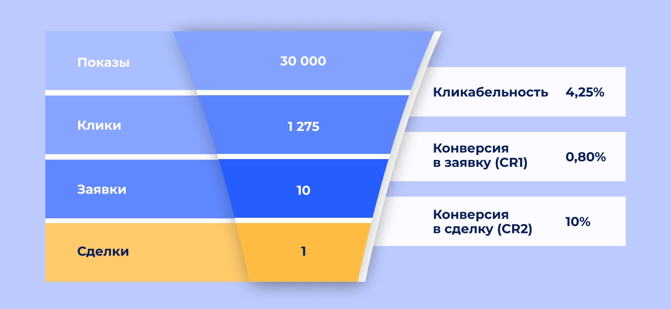 30 000 показов, 1 заявка: как в Б2Б-сегменте сливают бюджет на спам – и что меняет правильная воронка продаж - 2 30 000 показов, 1 заявка: как в Б2Б-сегменте сливают бюджет на спам – и что меняет правильная воронка продаж - 2