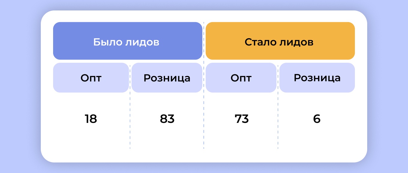 30 000 показов, 1 заявка: как в Б2Б-сегменте сливают бюджет на спам – и что меняет правильная воронка продаж - 23 30 000 показов, 1 заявка: как в Б2Б-сегменте сливают бюджет на спам – и что меняет правильная воронка продаж - 23