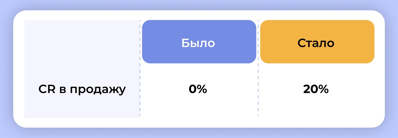 30 000 показов, 1 заявка: как в Б2Б-сегменте сливают бюджет на спам – и что меняет правильная воронка продаж - 25 30 000 показов, 1 заявка: как в Б2Б-сегменте сливают бюджет на спам – и что меняет правильная воронка продаж - 25