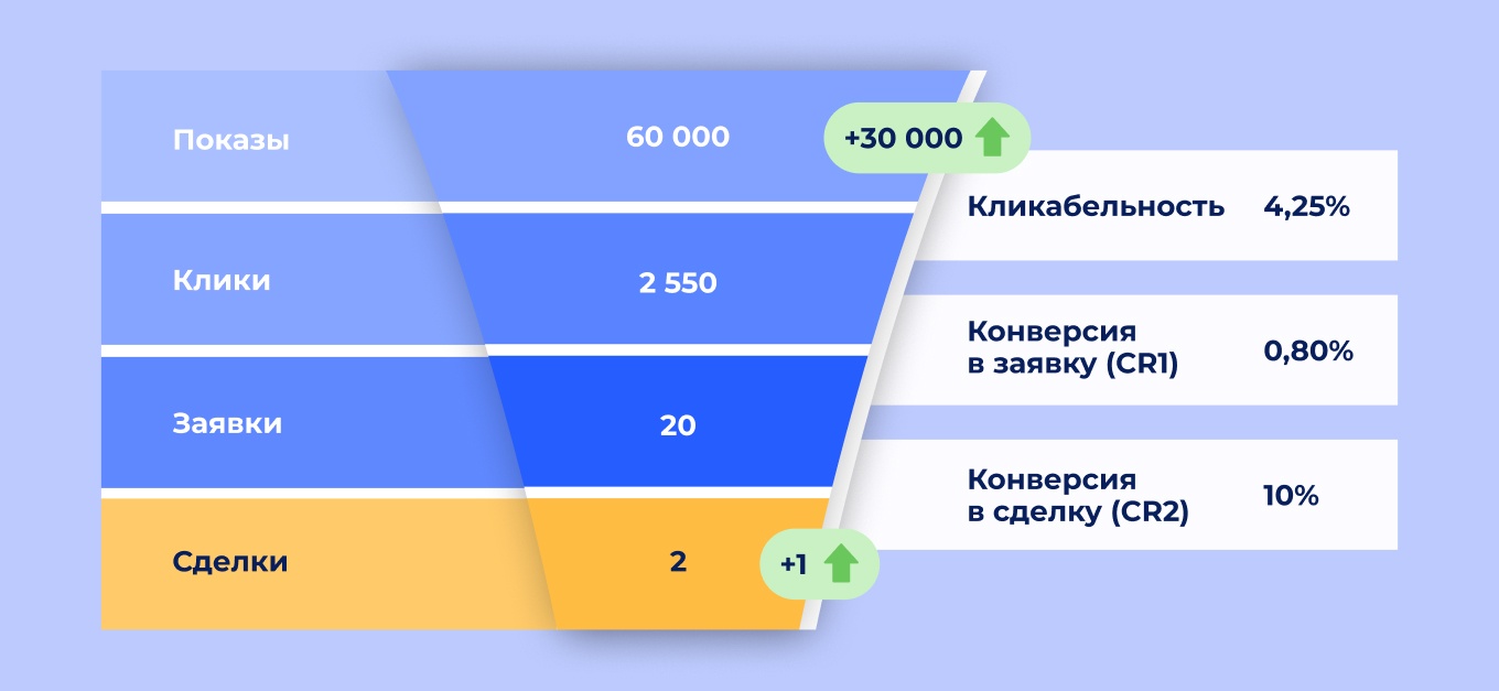 30 000 показов, 1 заявка: как в Б2Б-сегменте сливают бюджет на спам – и что меняет правильная воронка продаж - 3 30 000 показов, 1 заявка: как в Б2Б-сегменте сливают бюджет на спам – и что меняет правильная воронка продаж - 3