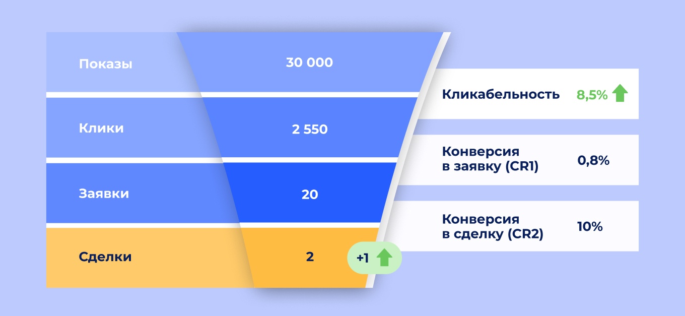 30 000 показов, 1 заявка: как в Б2Б-сегменте сливают бюджет на спам – и что меняет правильная воронка продаж - 4 30 000 показов, 1 заявка: как в Б2Б-сегменте сливают бюджет на спам – и что меняет правильная воронка продаж - 4
