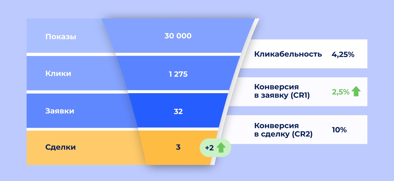 30 000 показов, 1 заявка: как в Б2Б-сегменте сливают бюджет на спам – и что меняет правильная воронка продаж - 5 30 000 показов, 1 заявка: как в Б2Б-сегменте сливают бюджет на спам – и что меняет правильная воронка продаж - 5