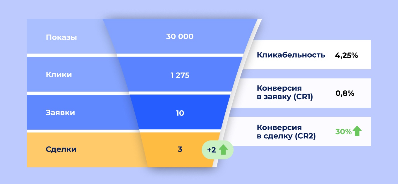 30 000 показов, 1 заявка: как в Б2Б-сегменте сливают бюджет на спам – и что меняет правильная воронка продаж - 6 30 000 показов, 1 заявка: как в Б2Б-сегменте сливают бюджет на спам – и что меняет правильная воронка продаж - 6