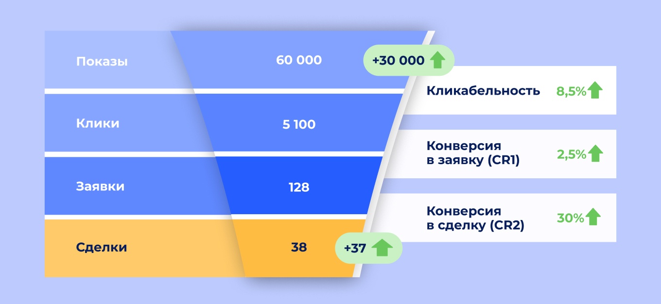 30 000 показов, 1 заявка: как в Б2Б-сегменте сливают бюджет на спам – и что меняет правильная воронка продаж - 7 30 000 показов, 1 заявка: как в Б2Б-сегменте сливают бюджет на спам – и что меняет правильная воронка продаж - 7
