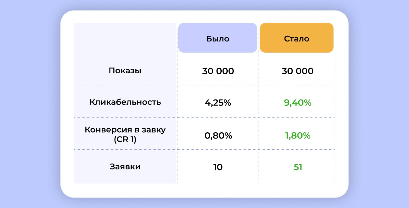 30 000 показов, 1 заявка: как в Б2Б-сегменте сливают бюджет на спам – и что меняет правильная воронка продаж - 8 30 000 показов, 1 заявка: как в Б2Б-сегменте сливают бюджет на спам – и что меняет правильная воронка продаж - 8