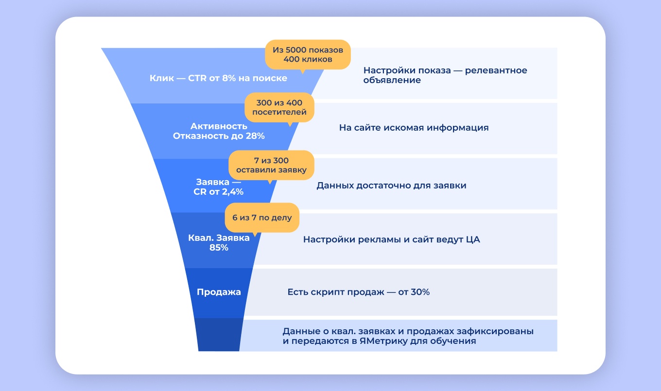 30 000 показов, 1 заявка: как в Б2Б-сегменте сливают бюджет на спам – и что меняет правильная воронка продаж - 9 30 000 показов, 1 заявка: как в Б2Б-сегменте сливают бюджет на спам – и что меняет правильная воронка продаж - 9
